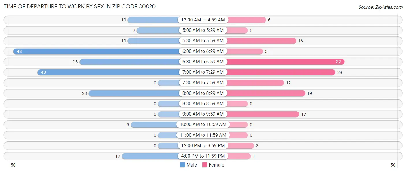 Time of Departure to Work by Sex in Zip Code 30820