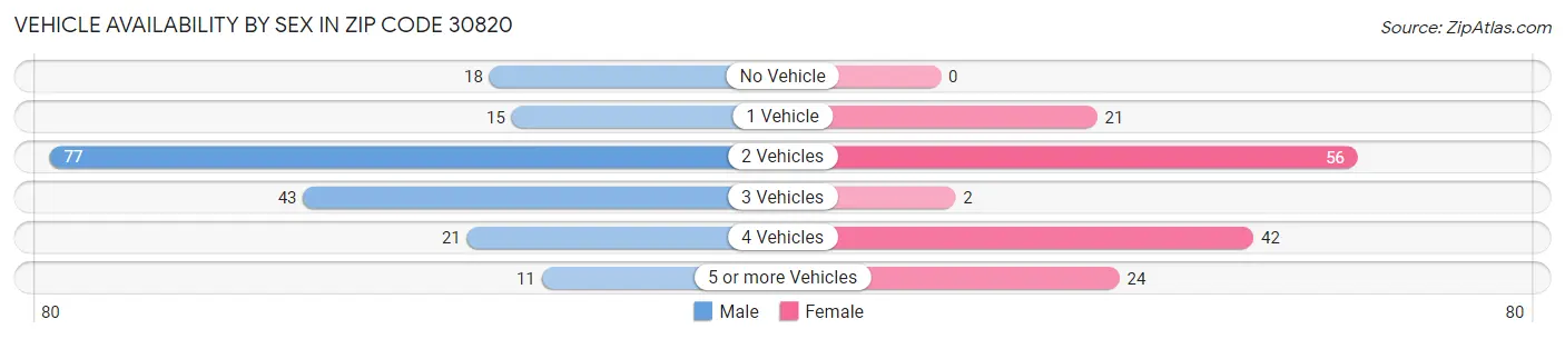 Vehicle Availability by Sex in Zip Code 30820