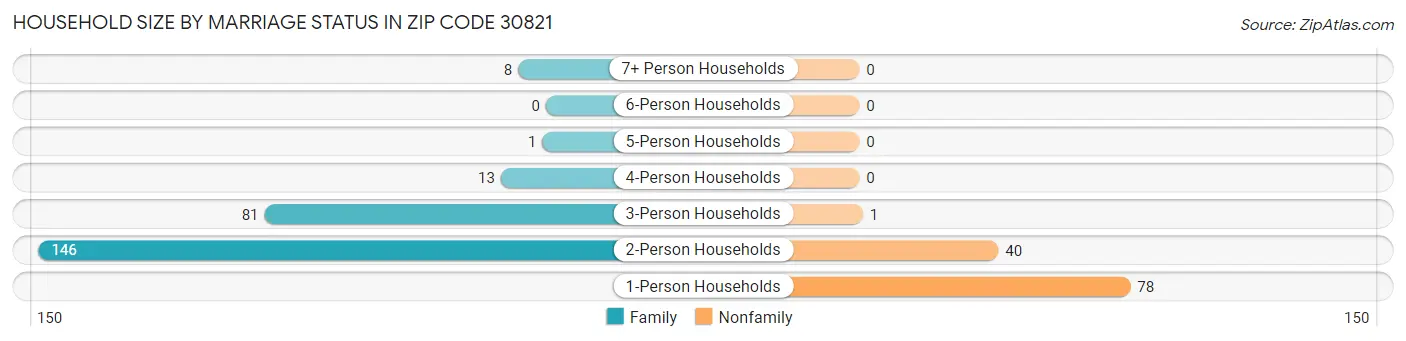 Household Size by Marriage Status in Zip Code 30821