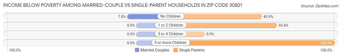 Income Below Poverty Among Married-Couple vs Single-Parent Households in Zip Code 30821