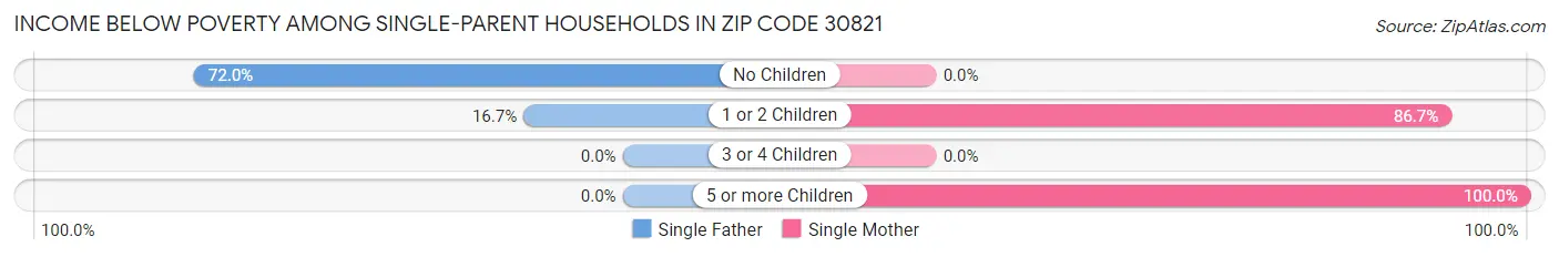 Income Below Poverty Among Single-Parent Households in Zip Code 30821