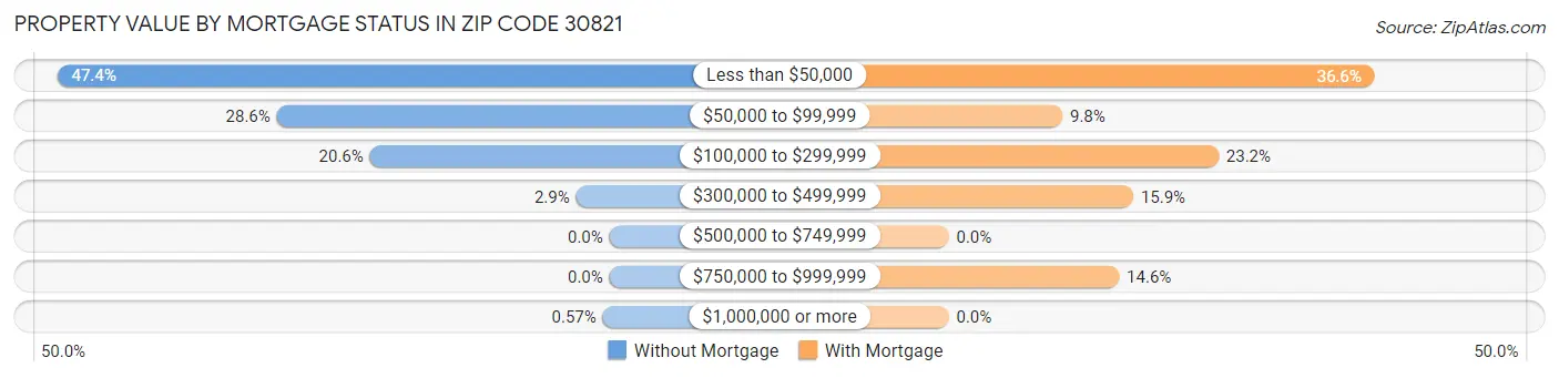 Property Value by Mortgage Status in Zip Code 30821