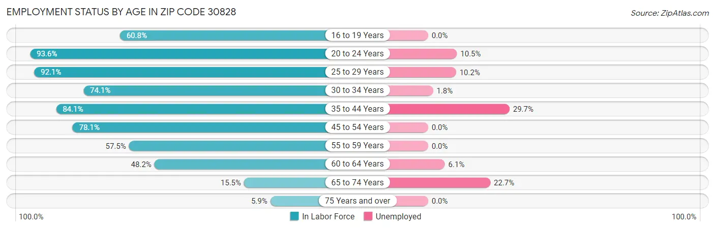 Employment Status by Age in Zip Code 30828