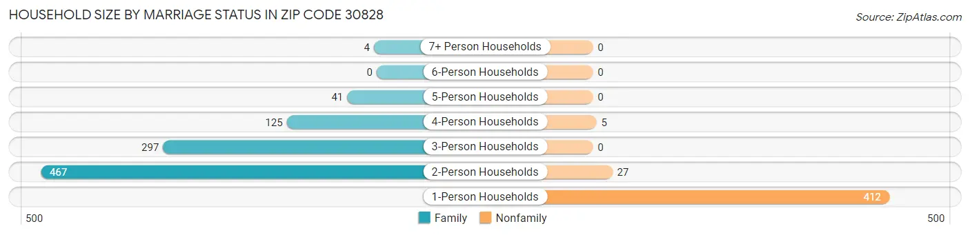 Household Size by Marriage Status in Zip Code 30828