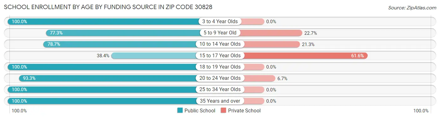 School Enrollment by Age by Funding Source in Zip Code 30828
