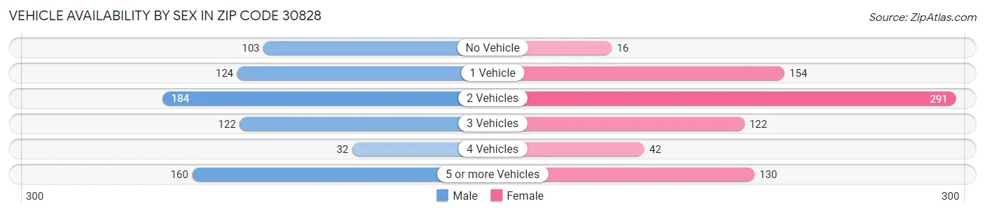 Vehicle Availability by Sex in Zip Code 30828