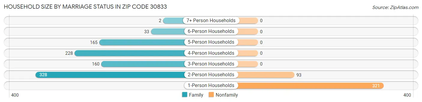 Household Size by Marriage Status in Zip Code 30833