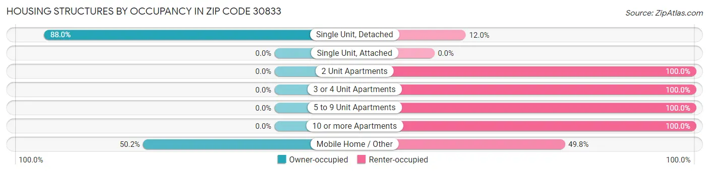 Housing Structures by Occupancy in Zip Code 30833
