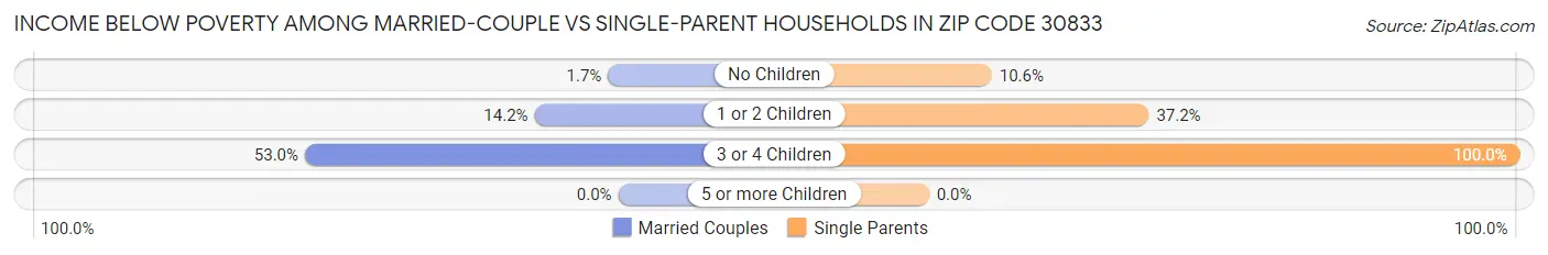 Income Below Poverty Among Married-Couple vs Single-Parent Households in Zip Code 30833