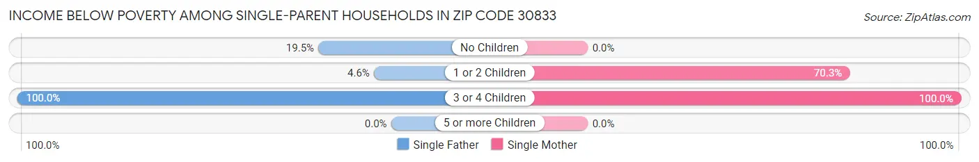 Income Below Poverty Among Single-Parent Households in Zip Code 30833
