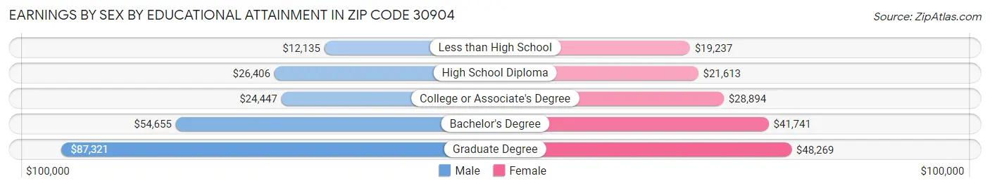 Earnings by Sex by Educational Attainment in Zip Code 30904