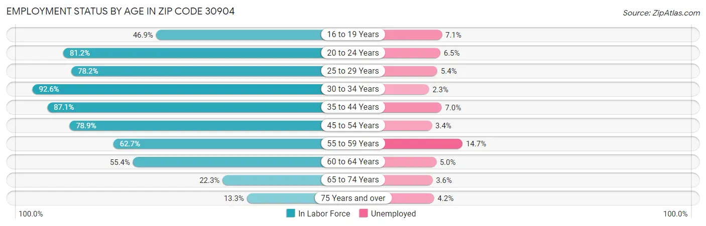 Employment Status by Age in Zip Code 30904