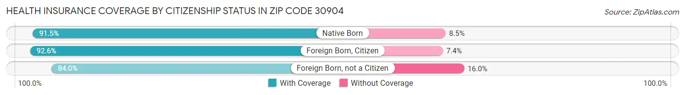 Health Insurance Coverage by Citizenship Status in Zip Code 30904