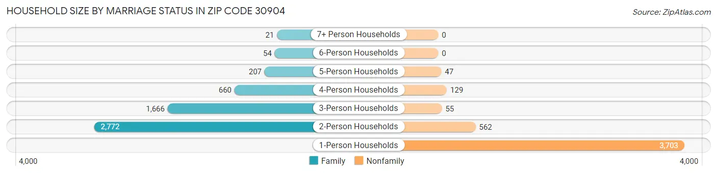 Household Size by Marriage Status in Zip Code 30904
