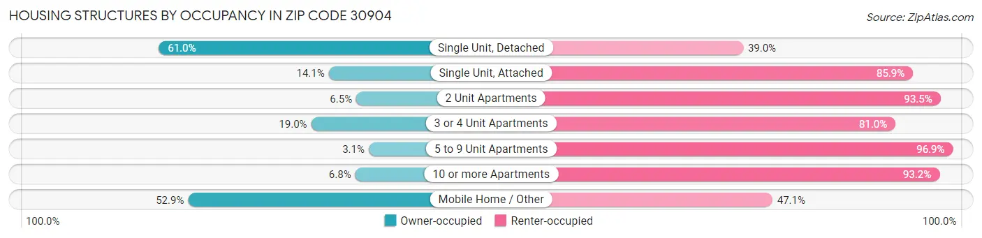 Housing Structures by Occupancy in Zip Code 30904