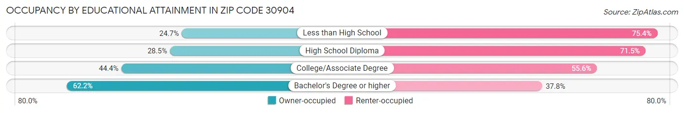 Occupancy by Educational Attainment in Zip Code 30904