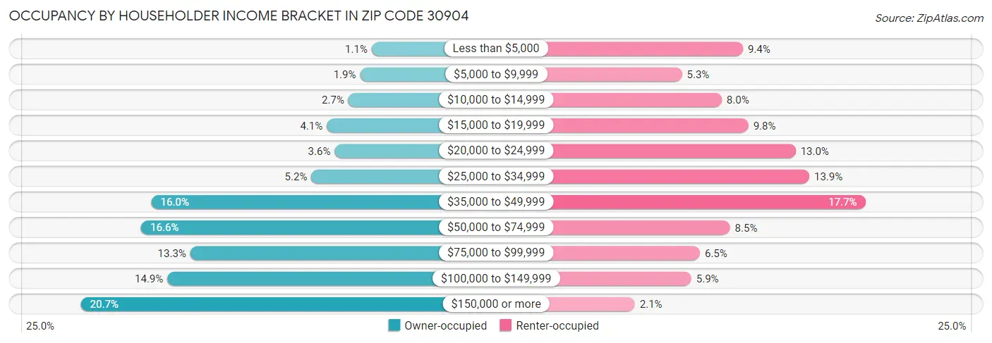 Occupancy by Householder Income Bracket in Zip Code 30904