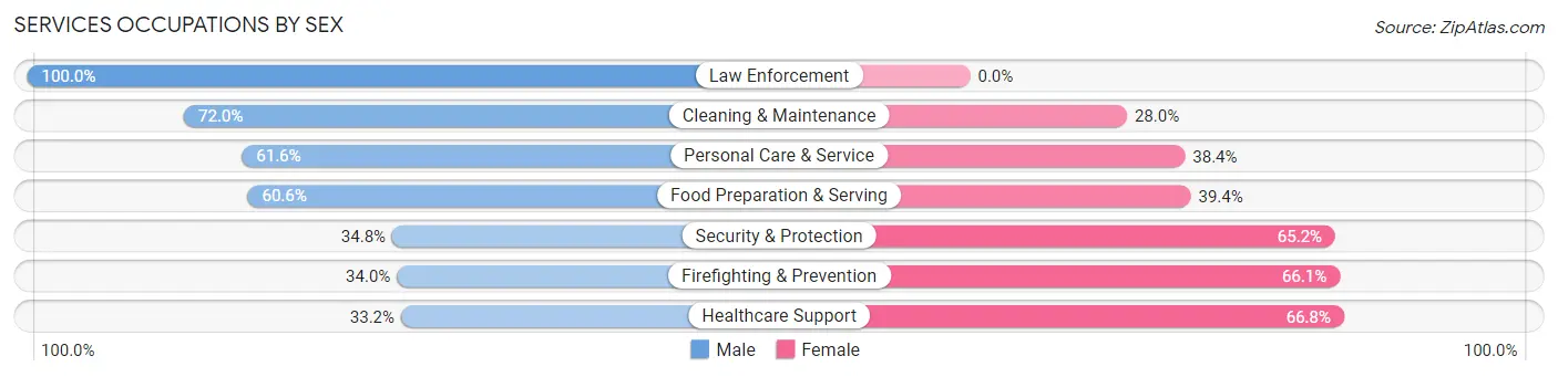 Services Occupations by Sex in Zip Code 30904