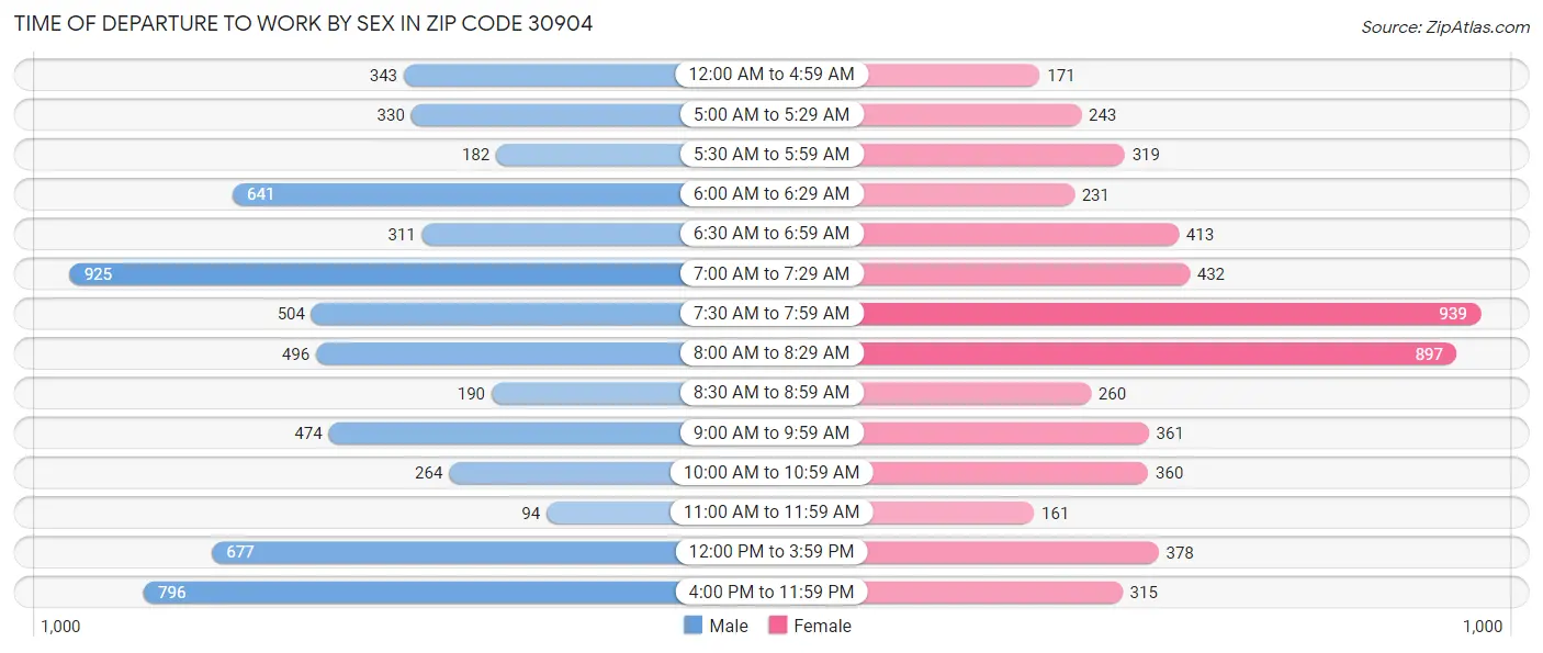 Time of Departure to Work by Sex in Zip Code 30904