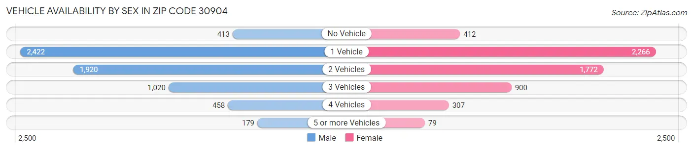 Vehicle Availability by Sex in Zip Code 30904
