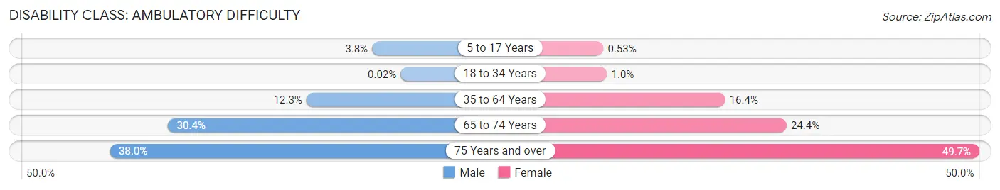 Disability in Zip Code 30906: <span>Ambulatory Difficulty</span>