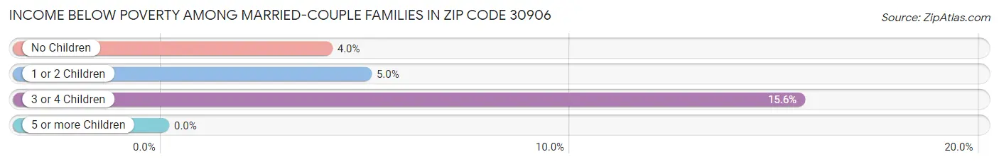 Income Below Poverty Among Married-Couple Families in Zip Code 30906