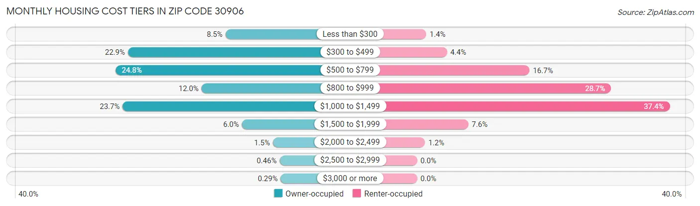 Monthly Housing Cost Tiers in Zip Code 30906