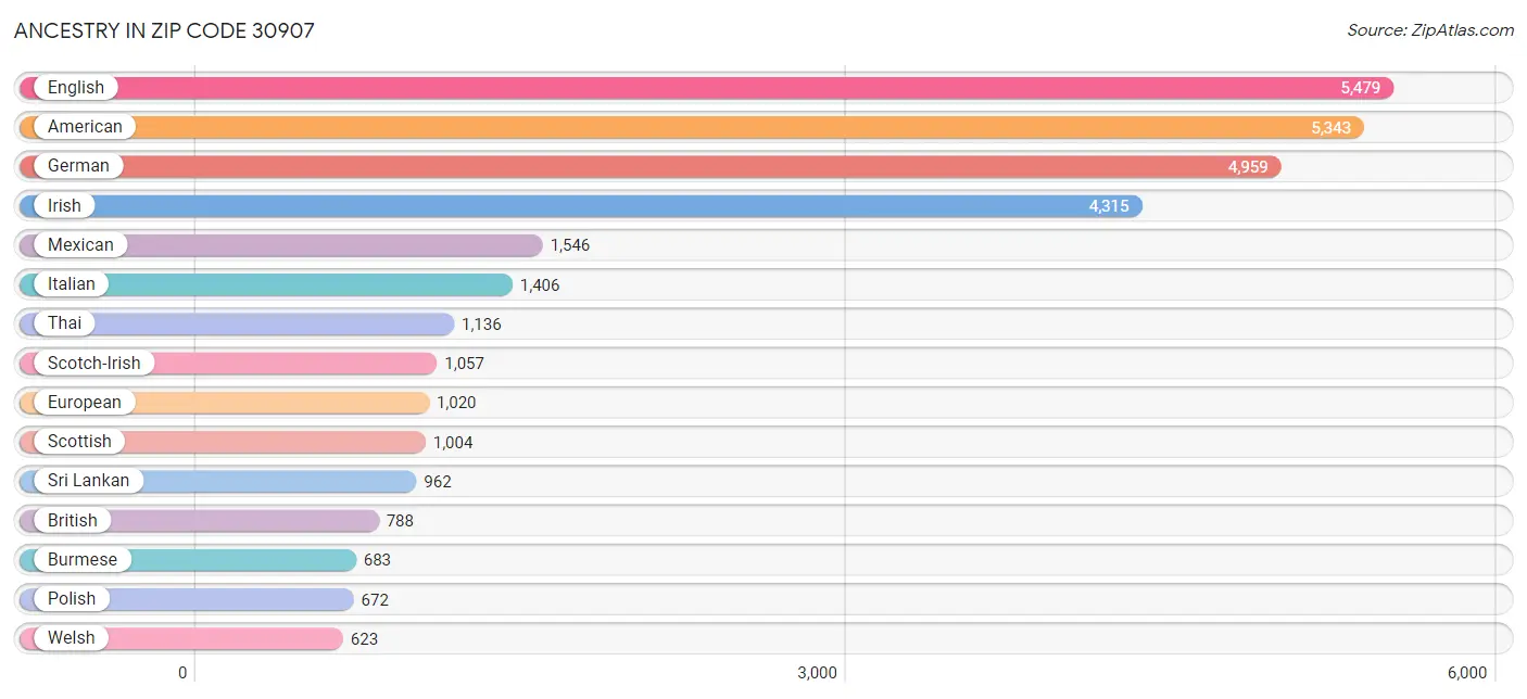 Ancestry in Zip Code 30907