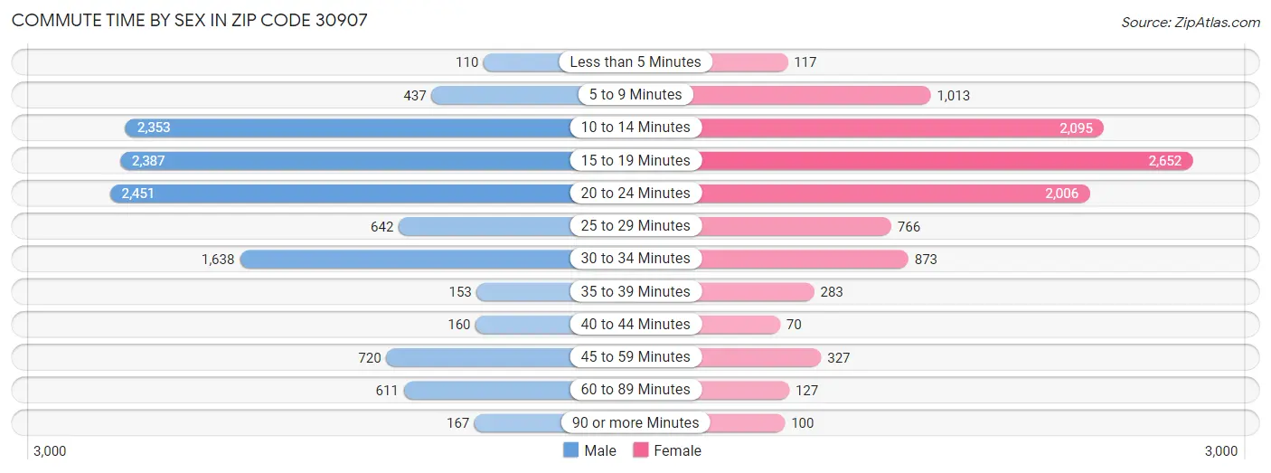 Commute Time by Sex in Zip Code 30907