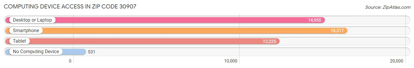 Computing Device Access in Zip Code 30907