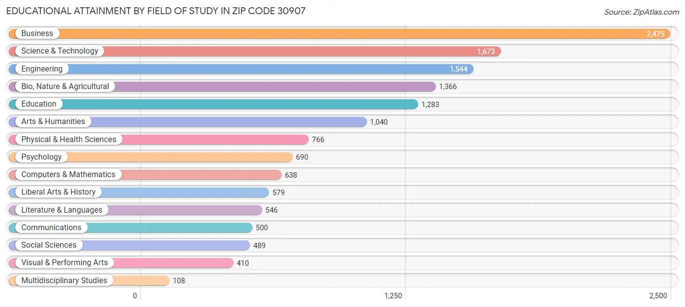 Educational Attainment by Field of Study in Zip Code 30907