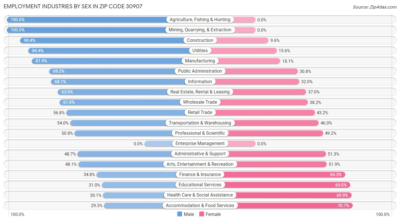 Employment Industries by Sex in Zip Code 30907