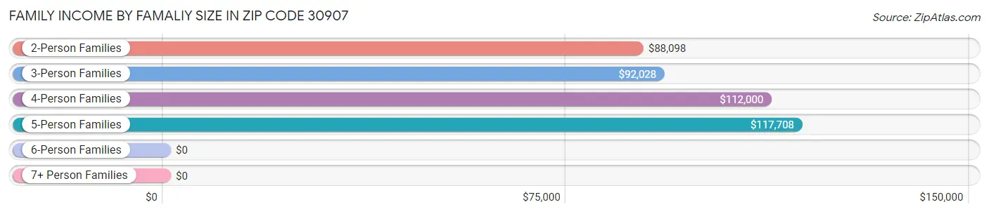 Family Income by Famaliy Size in Zip Code 30907