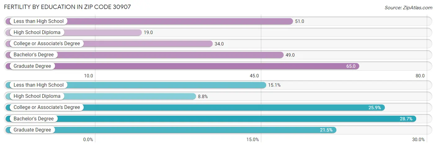 Female Fertility by Education Attainment in Zip Code 30907