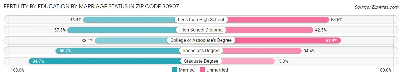 Female Fertility by Education by Marriage Status in Zip Code 30907