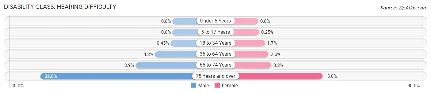 Disability in Zip Code 30907: <span>Hearing Difficulty</span>