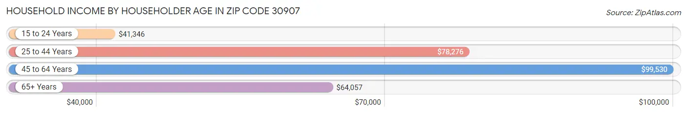 Household Income by Householder Age in Zip Code 30907