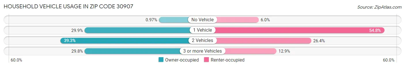 Household Vehicle Usage in Zip Code 30907