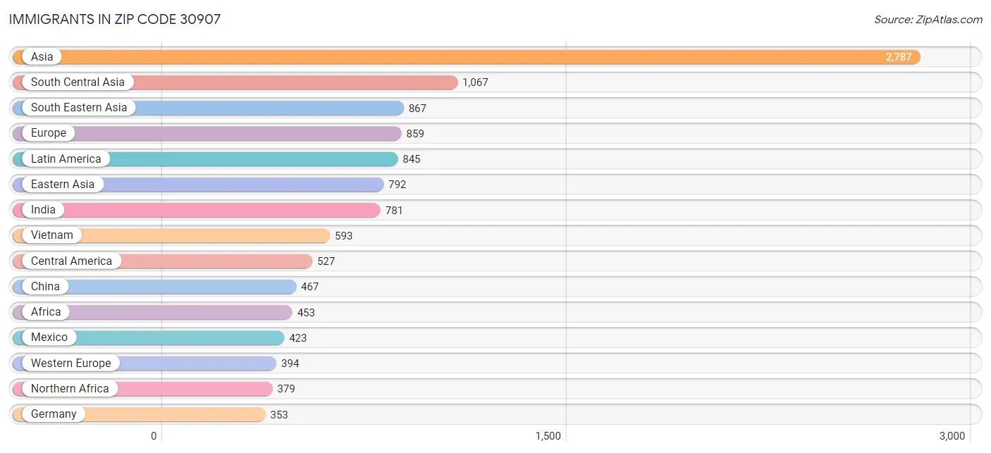 Immigrants in Zip Code 30907