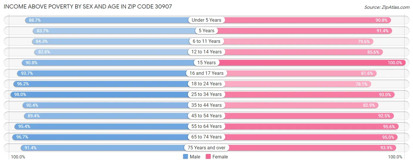 Income Above Poverty by Sex and Age in Zip Code 30907