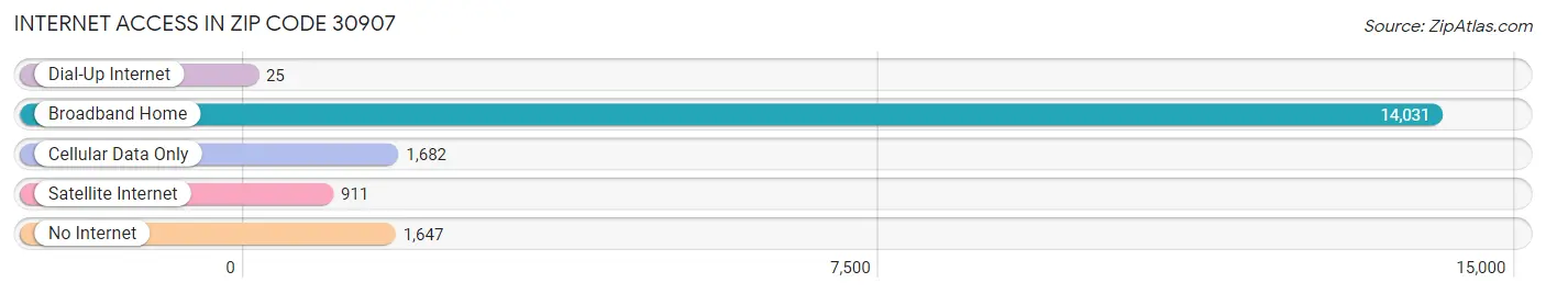 Internet Access in Zip Code 30907