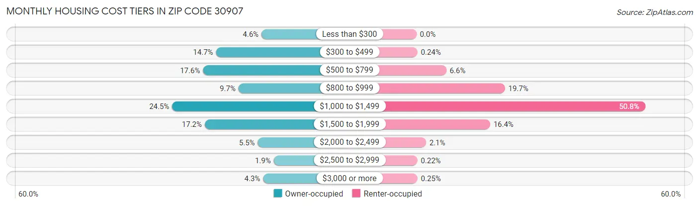 Monthly Housing Cost Tiers in Zip Code 30907