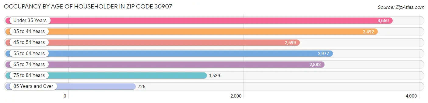 Occupancy by Age of Householder in Zip Code 30907