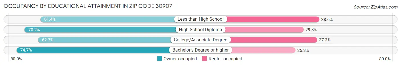 Occupancy by Educational Attainment in Zip Code 30907