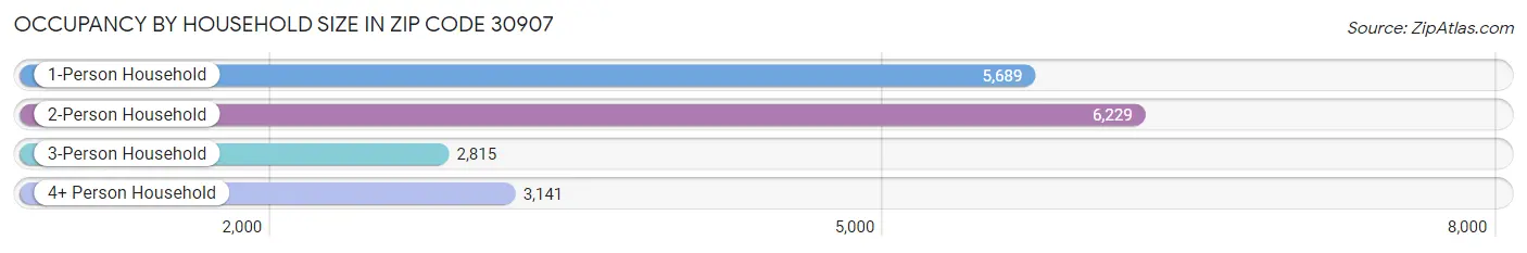 Occupancy by Household Size in Zip Code 30907