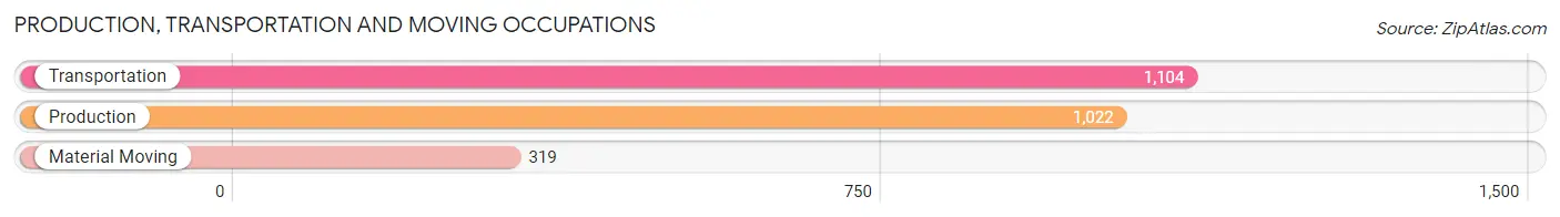Production, Transportation and Moving Occupations in Zip Code 30907