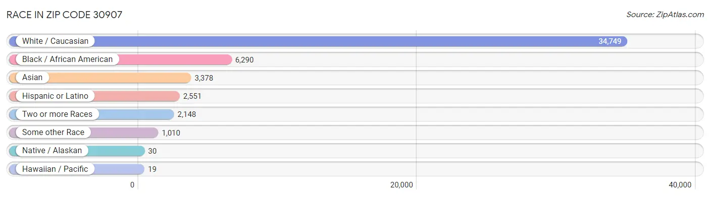 Race in Zip Code 30907