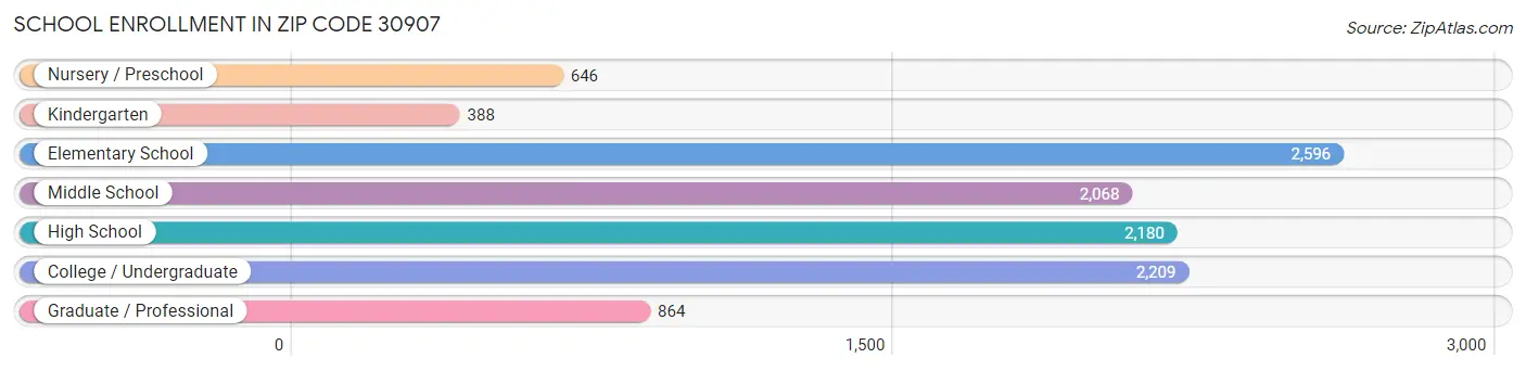 School Enrollment in Zip Code 30907