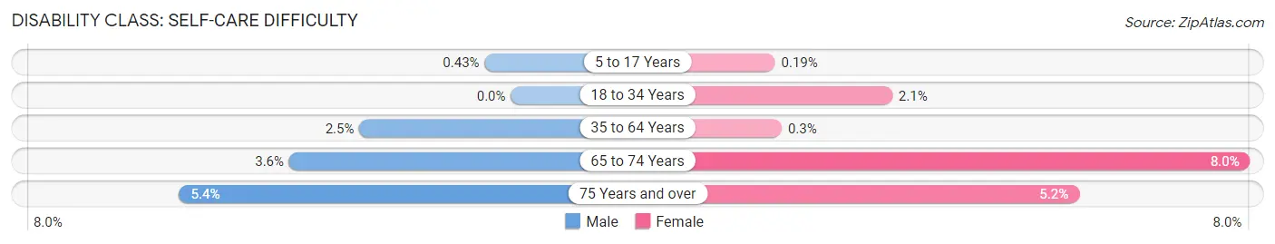 Disability in Zip Code 30907: <span>Self-Care Difficulty</span>