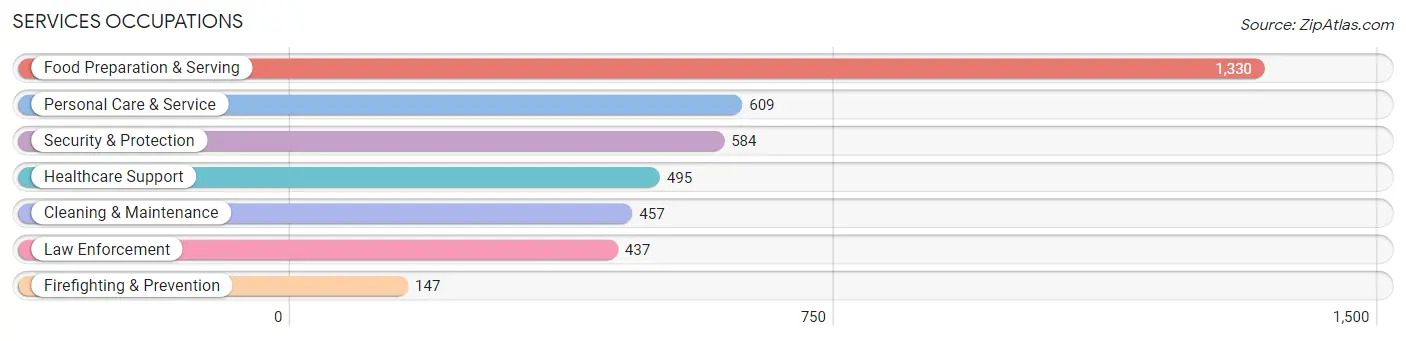 Services Occupations in Zip Code 30907